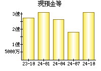 現預金等