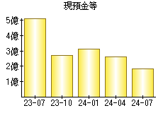 現預金等