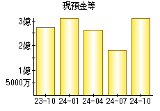 現預金等