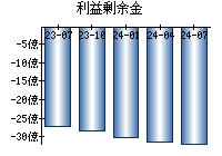 利益剰余金