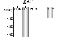 営業活動によるキャッシュフロー