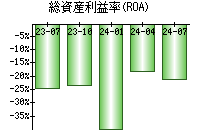 総資産利益率(ROA)