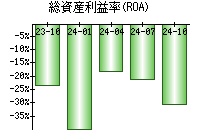 総資産利益率(ROA)