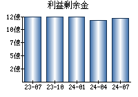 利益剰余金