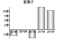 営業活動によるキャッシュフロー