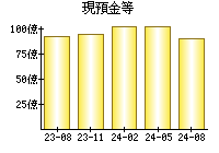 現預金等