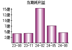 当期純利益