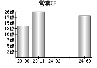 営業活動によるキャッシュフロー