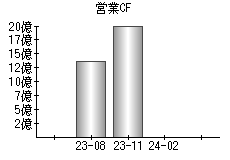 営業活動によるキャッシュフロー