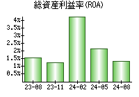 総資産利益率(ROA)