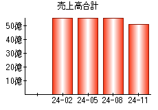 売上高合計