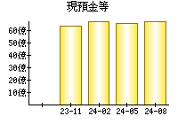 現預金等