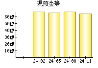 現預金等