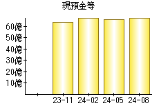 現預金等