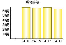 現預金等