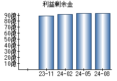 利益剰余金