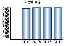 利益剰余金