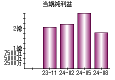 当期純利益