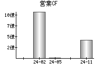 営業活動によるキャッシュフロー