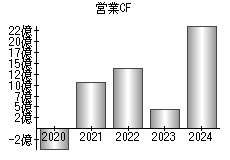 営業活動によるキャッシュフロー