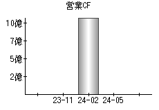 営業活動によるキャッシュフロー