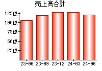 売上高合計