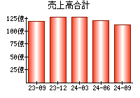 売上高合計