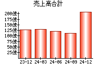 売上高合計