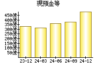 現預金等