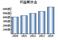 利益剰余金