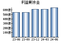 利益剰余金