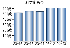 利益剰余金