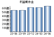 利益剰余金