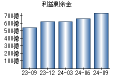 利益剰余金