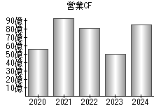 営業活動によるキャッシュフロー