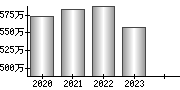 平均年収（単独）