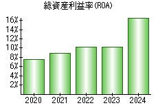 総資産利益率(ROA)