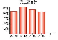 売上高合計