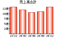 売上高合計