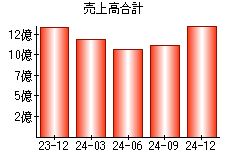 売上高合計