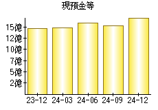 現預金等