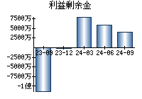 利益剰余金