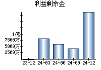 利益剰余金