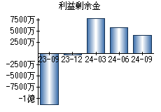 利益剰余金