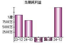 当期純利益