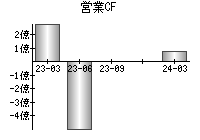 営業活動によるキャッシュフロー