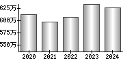 平均年収（単独）