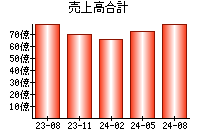 売上高合計