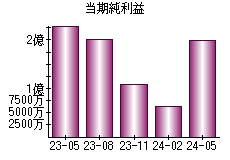 当期純利益