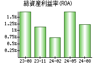 総資産利益率(ROA)